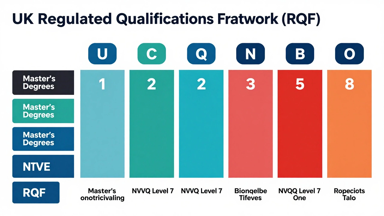 What NVQ Level Is a Master's Degree? Understanding UK Qualification Levels